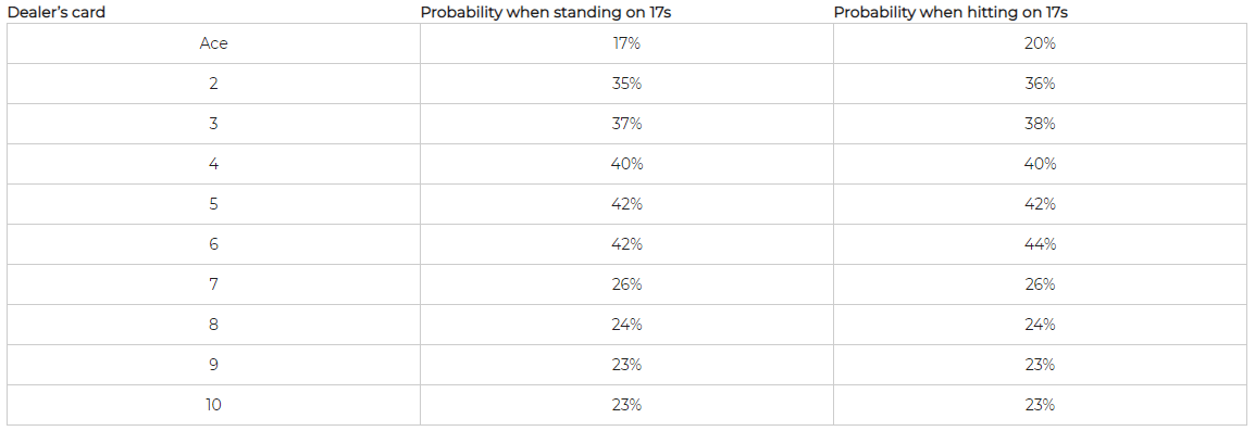 The dealers probability to bust